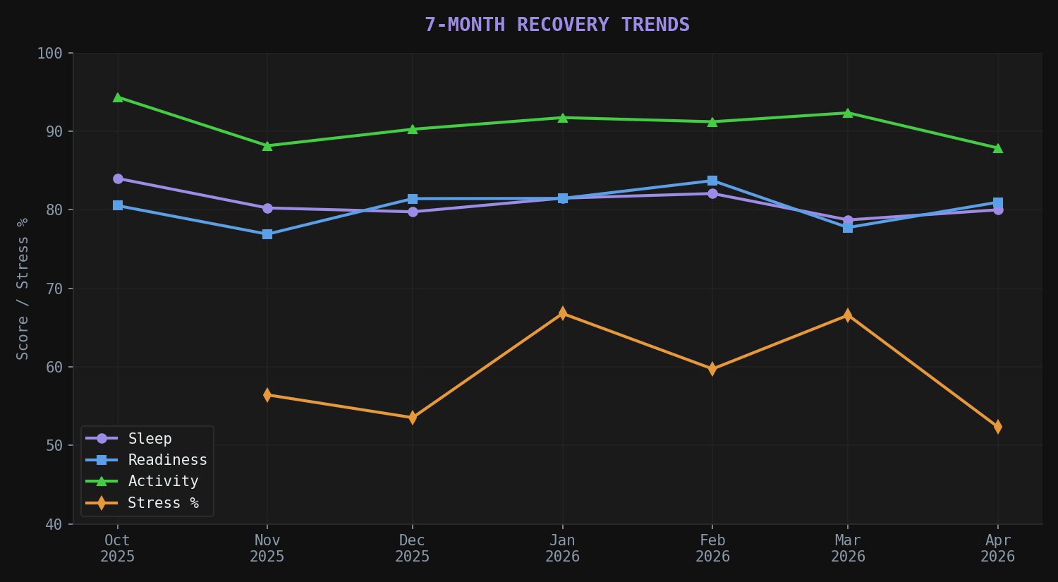 7-month recovery trends: sleep, readiness, activity, and stress overlaid