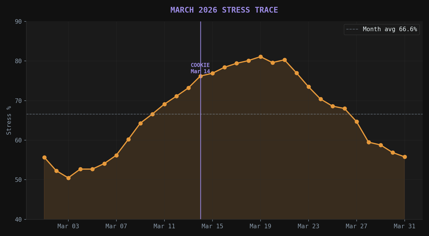 March 2026 stress trace with Cookie memorial marker on Mar 14