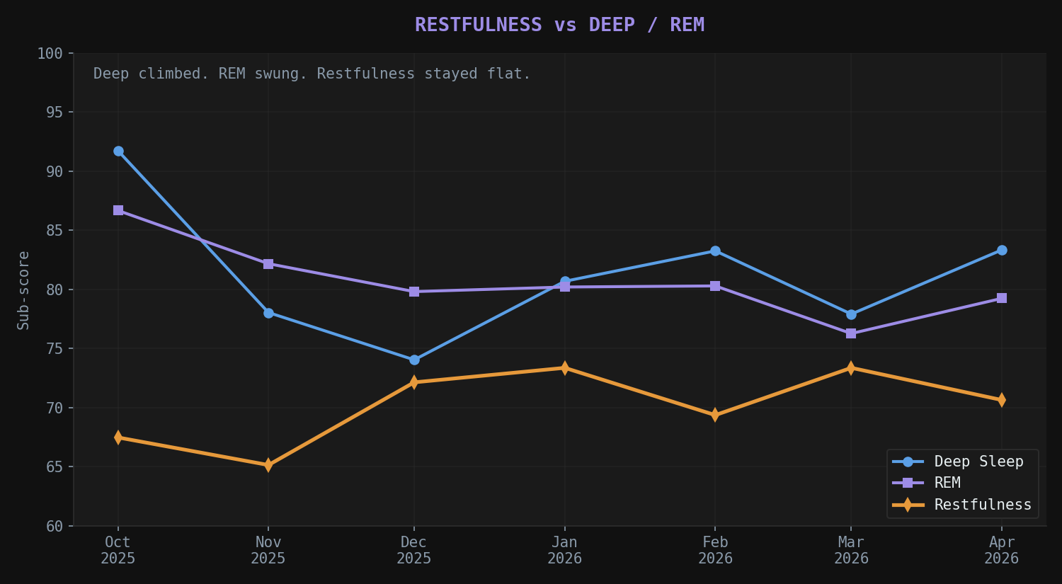 Restfulness sub-score stayed flat while deep sleep climbed and REM swung over 7 months