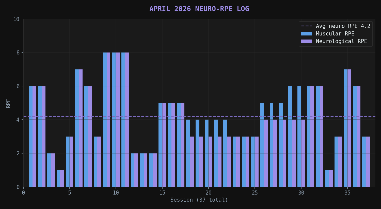 April 2026 neuro-RPE log: muscular vs neurological RPE across 37 sessions